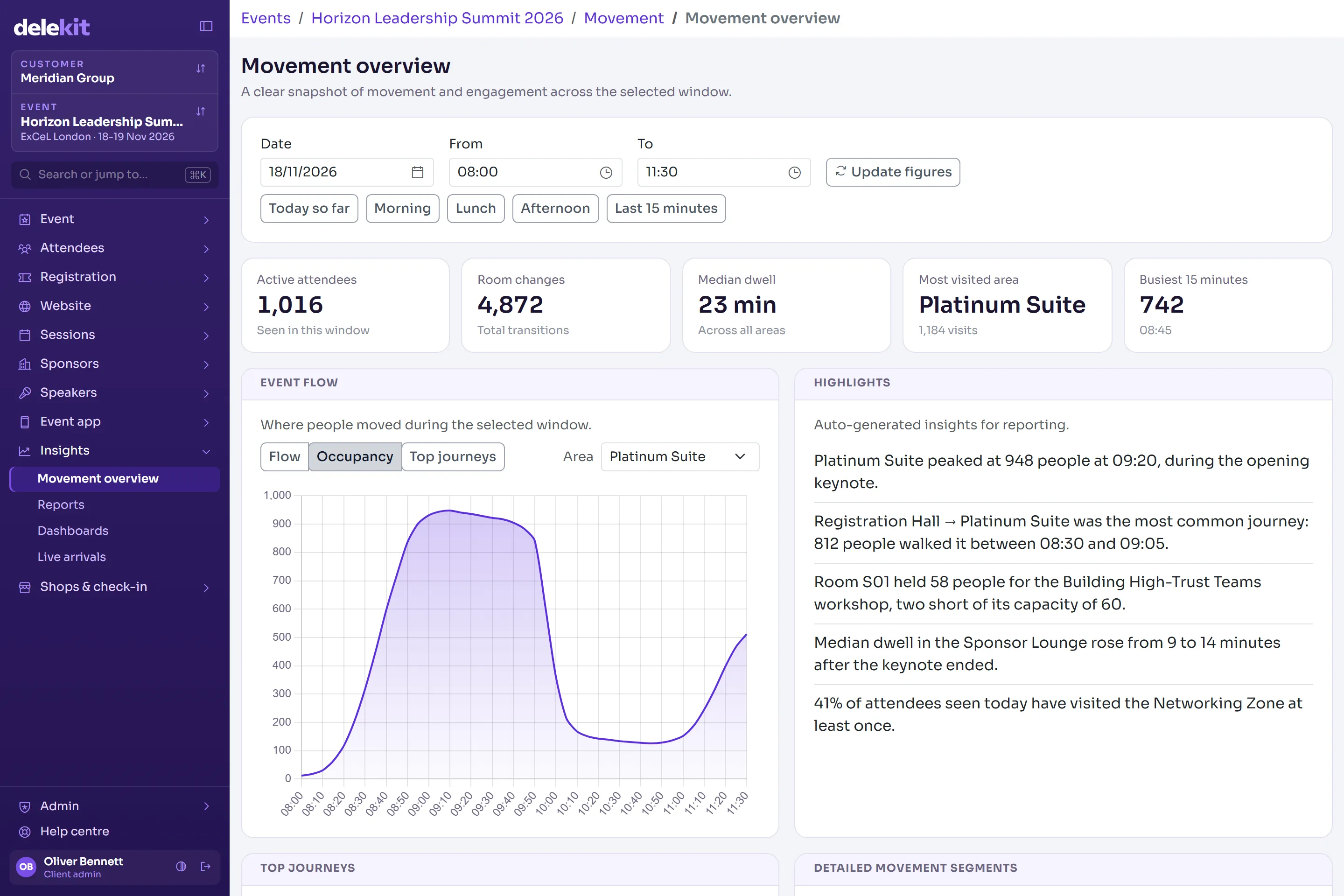 Delekit movement overview with occupancy over time and auto-generated insights